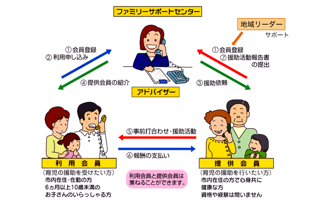 流山市ファミリー・サポートセンターのしくみ